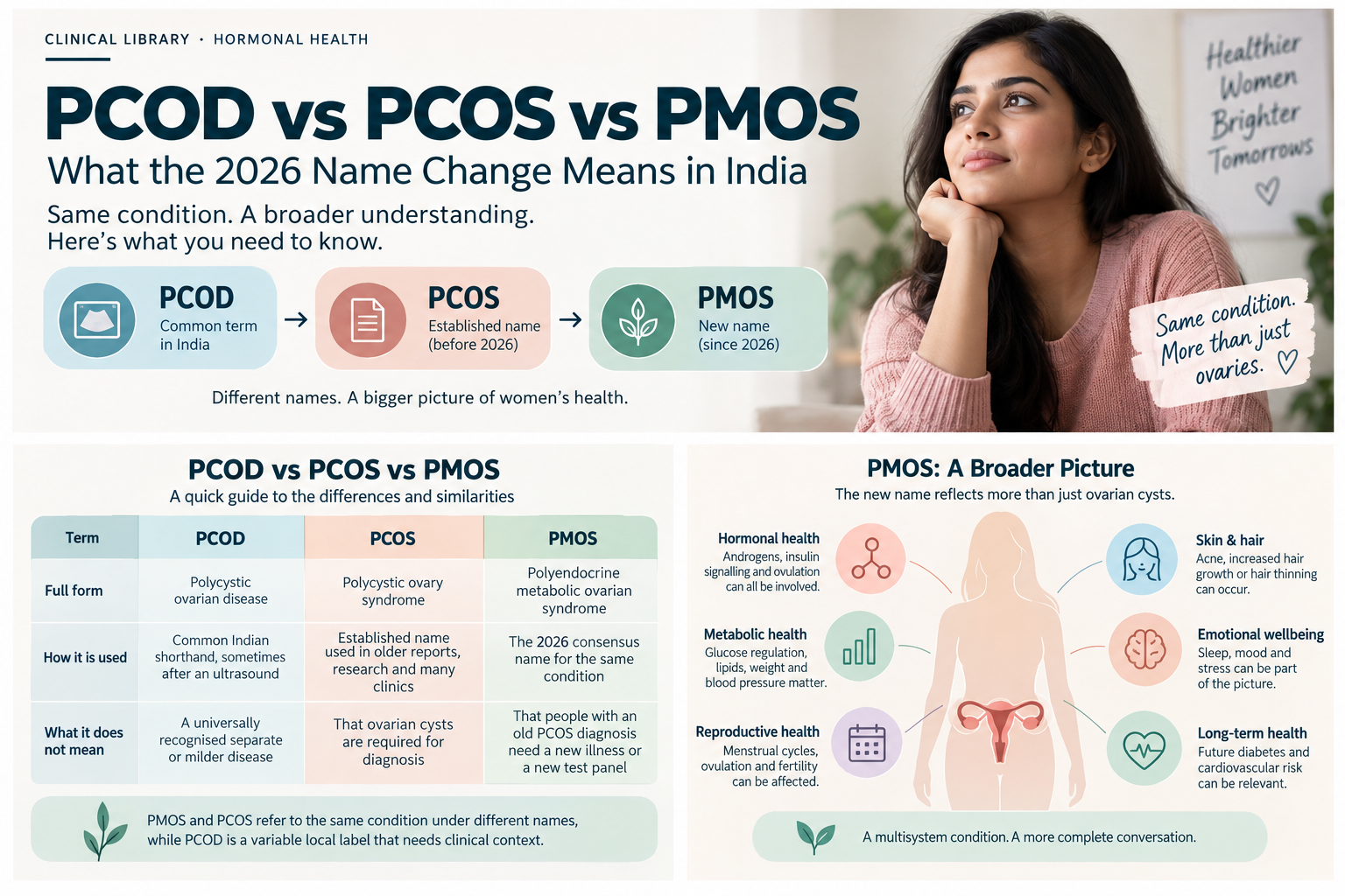 Clinical guide comparing PCOD, PCOS and PMOS and showing PMOS as a broader multisystem condition