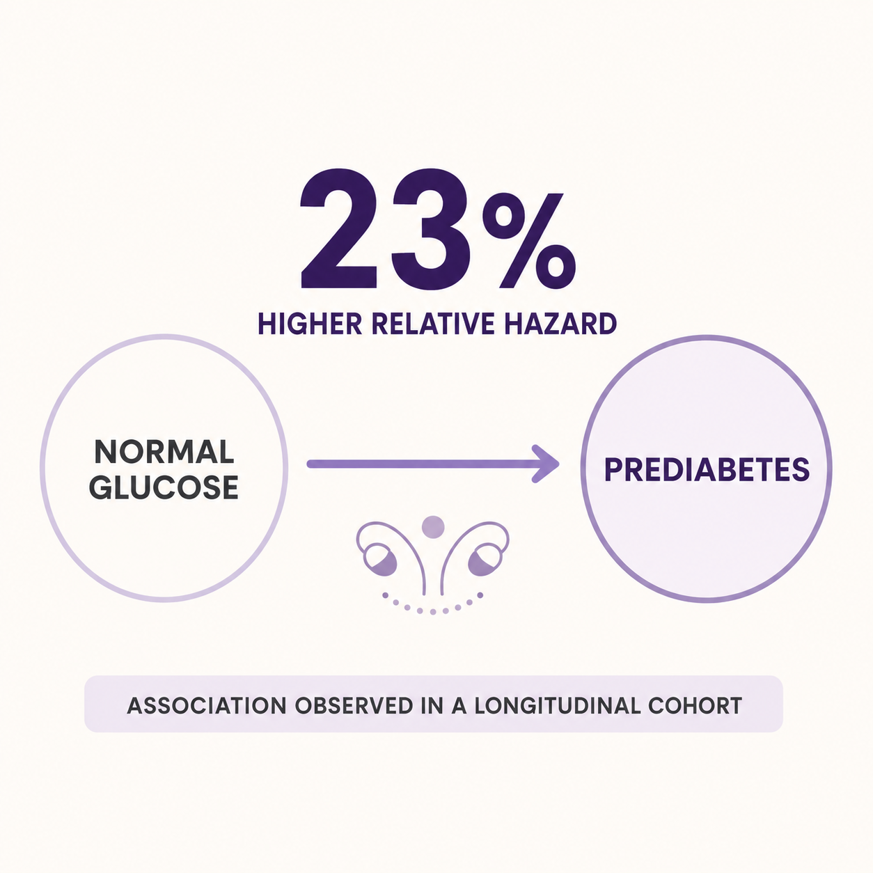 Diagram: normal glucose to prediabetes with a 23% higher relative hazard observed in a longitudinal cohort