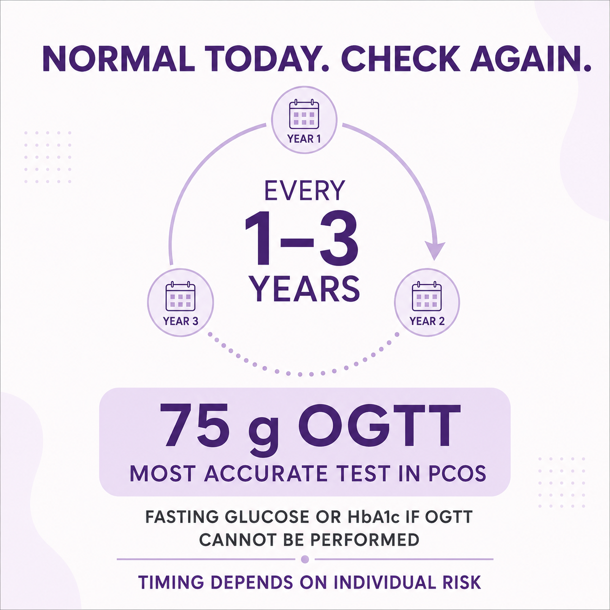 Screening reminder: reassess every one to three years; 75 g OGTT is the most accurate test in PCOS